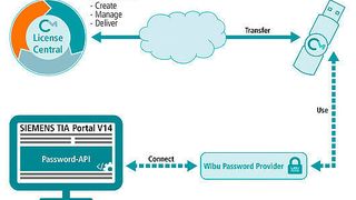 Wibu-Systems bietet sicheres Passwort-Management für das TIA Portal von Siemens.  (Wibu-Systems)