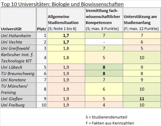 2018 – Die Ergebnisse des CHE Hochschulrankings für die Studiengänge Biologie und Biowisenschaften im Überblick. Das vollständige Ranking mit allen bewerteten Studiengängen finden Sie auf den Seiten von Zeit Campus. Ebenfalls interessant: Top 10 der besten Universitäten für Chemie. (LABORPRAXIS)