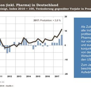 Chemieproduktion (inkl. Pharma) in Deutschland