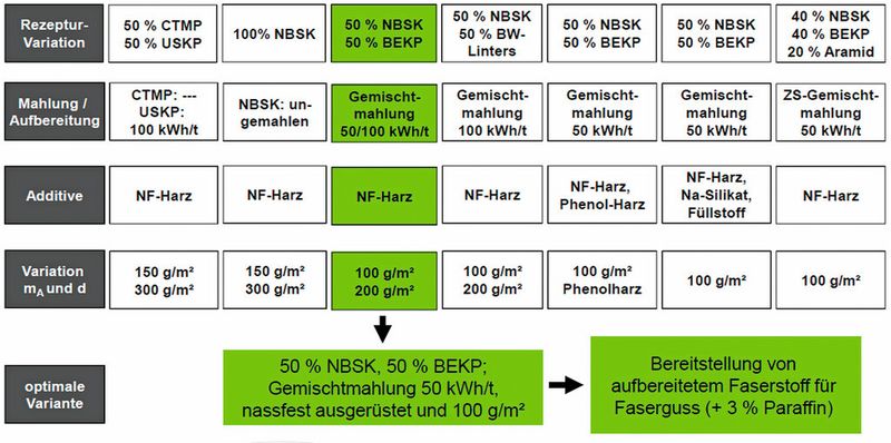 Bild 4: Übersicht über die Versuche und Rezepturen und Identifizieren einer optimalen Variante. (Bild: PTS)