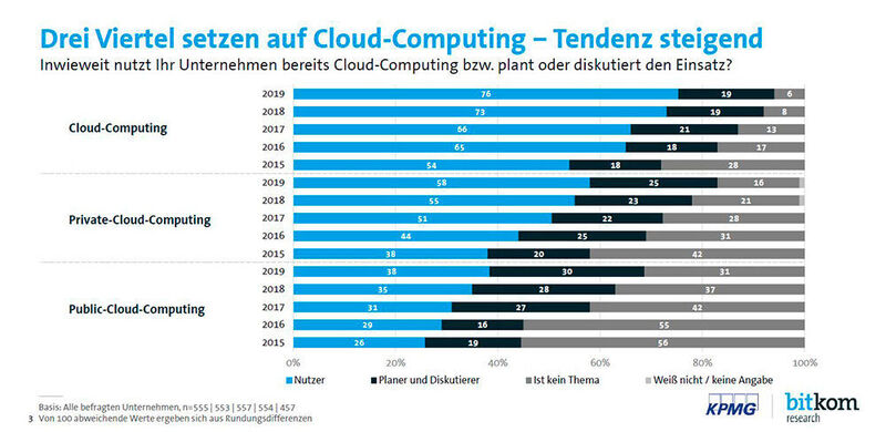 Cloud Computing bleibt auf Wachstumskurs: Drei von vier Unternehmen (76 Prozent) nutzten im Jahr 2019 Rechenleistungen aus der Cloud. Weitere 19 Prozent planen oder diskutieren den Cloud-Einsatz. Nur 6 Prozent wollen auch künftig auf die Cloud verzichten.  (KPMG/Bitkom Research)