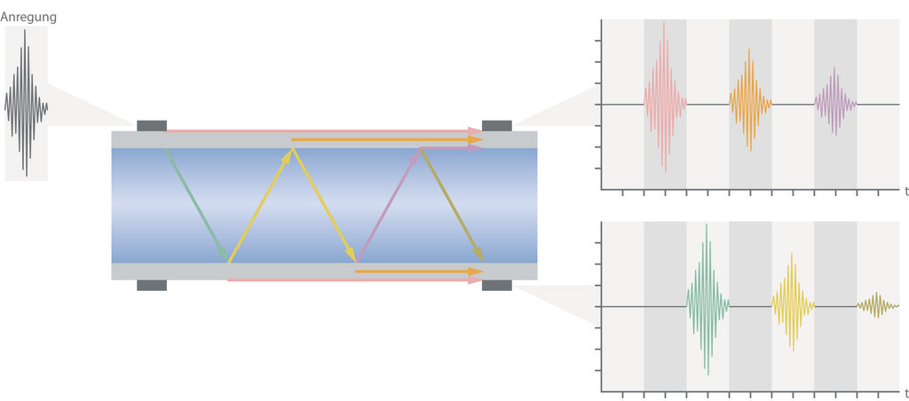 Will SAW–Technology Become the Perfect Wave for Flow Measurement?