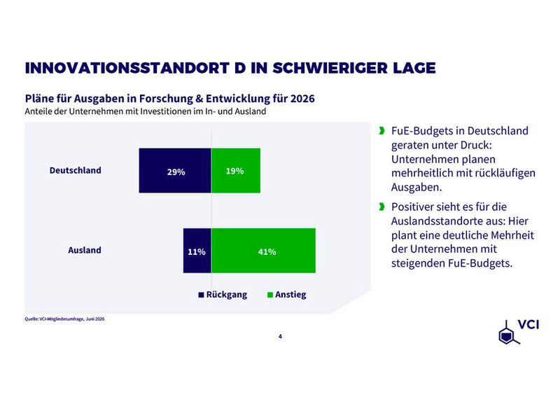 29 Prozent der befragten Chemie- und Pharmaunternehmen rechnen mit rückläufigen F&E-Ausgaben in Deutschland. 41 Prozent wollen Forschungsausgaben für ihre Auslandsstandorte erhöhen. (Bild: VCI)