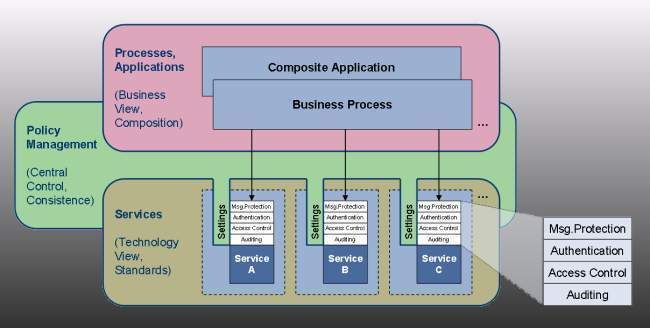 Policy-Management – Brücke zwischen Business und IT. (Archiv: Vogel Business Media)