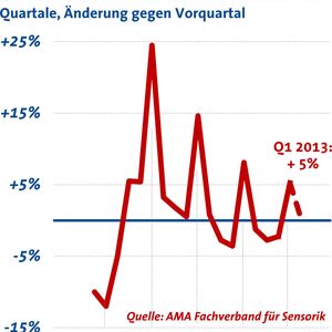Umsatzentwicklung von Sensorik und Messtechnik von 2008 bis 2013.