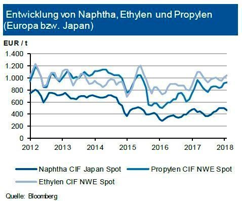 Im Zuge nachgebender Rohölpreise reduzierten sich auch die Notierungen für Naphtha. Derzeit bewegen sich die Weltmarktpreise um 550 US-$/t, in Europa profitiert man vom schwachen US-Dollar. Die Anlagenverfügbarkeit wird als zufriedenstellend bezeichnet. Im Zuge anziehender Rohölnotierungen dürfte sich der Naphthapreis in Europa im zweiten Quartal 2018 dann um 500 €/t bewegen. Zuletzt haben die Preise für das Folgeprodukt Ethylen (C2) kräftig angezogen, nachdem Produzenten hier im Februar Force majeure erklärt haben. Die Knappheit auf dem US-amerikanischen Markt dürfte daher zu vermehrten Importen und Kontraktpreisen zwischen 1.000 und 1.100 € je t führen. Neue Kapazitäten für Propylen (C3) in den USA könnten leicht niedrigere Preise bewirken: Hier dürfte in den nächsten Wochen eine Bewegung zwischen 850 und 900 €/t erfolgen. (siehe Grafik)