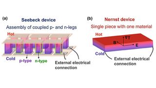 Schematische Darstellungen thermoelektrischer Module, die auf (a) dem Seebeck-Effekt und (b) auf dem Nernst-Effekt beruhen. Für das Nernst-Modul wird lediglich ein Material benötigt Eine komplexe elektrische Verschaltung wie in einem Seebeck-Modul erübrigt sich. B, magnetisches Feld; E, elektrisches Feld; ∇T= Temperaturgradient. (MPI CPfS )
