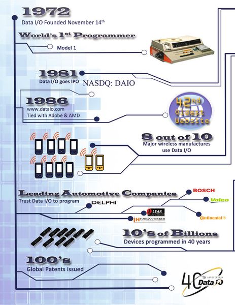 40 Jahre Data I/O: Programmiersysteme für Design und Fertigung von mobilen Endgeräten, Infotainment-Lösungen, Navigationsausrüstungen, Regelungs- und Steuerungstechnik etc. (Data I/O)