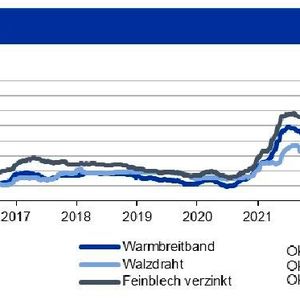 Die Stahlpreise gaben nochmals nach, wobei der Rückgang bei verzinkten Blechen am stärksten ausfiel. Tendenz: Die Stahlpreise dürften erst im Q1 2023 Potential nach oben haben; bei den Schrottpreisen sehen die Experten bis Jahresende weitgehend eine Seitwärtsbewegung.(Bild:  siehe Grafik)