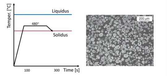 Fig. 1 MAXImolding® works in the semisolid temperature range between 480 and 580°C for the AZ91 alloy. The microstructure of the alloy has spherical, non-dendritic features with 50% solids (Dr. Frank Czerwinski). This avoids the formation of defects. Fig. 1 MAXImolding® works in the semisolid temperature range between 480 and 580°C for the AZ91 alloy. The microstructure of the alloy has spherical, non-dendritic features with 50% solids (Dr. Frank Czerwinski). This avoids the formation of defects.