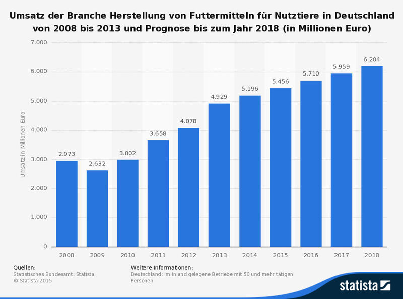 Die Statistik zeigt den Umsatz der Branche Herstellung von Futtermitteln für Nutztiere  in Deutschland in den Jahren von 2008 bis 2013 und eine Prognose von Statista bis zum Jahr 2018 (in Millionen Euro). Laut der Prognose wird der Umsatz im Jahr 2018 rund 6.204 Millionen Euro betragen. (Quelle: Statistisches Bundesamt; Statista)