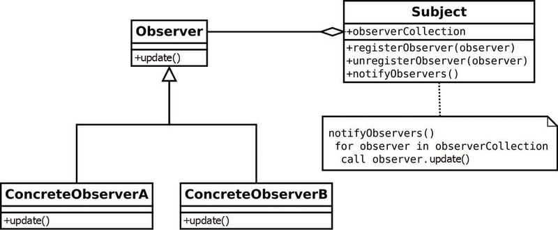 Bild 2: UML Klassendiagramm eines Observer-Patterns. (Observer w update.svg / Gregorybleiker / CC BY-SA 4.0)