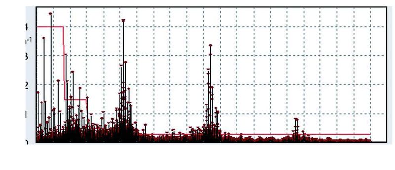 Bild 4: Frequenzspektrum der Drehzahloszillationen des lauten Motors A 1 mit der Hüllkurve von Bild 3. (Archiv: Vogel Business Media)