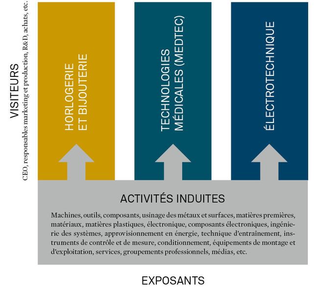 Les différents contenus du salon Lausannetec. (Image Lausannetec) (Archiv: Vogel Business Media)