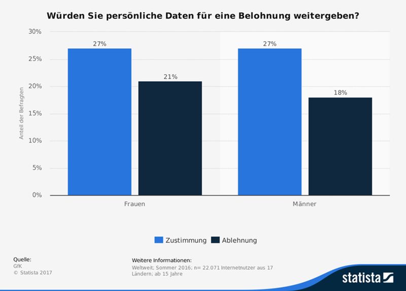 Die Statistik zeigt die Ergebnisse einer Umfrage zur Bereitschaft der Weitergabe persönlicher Daten für eine Belohnung nach Geschlecht weltweit im Jahr 2016. Von den befragten Frauen würden 21 Prozent auch gegen eine Belohnung ihre persönlichen Daten nicht weitergeben. (Bild: GfK/Statista)