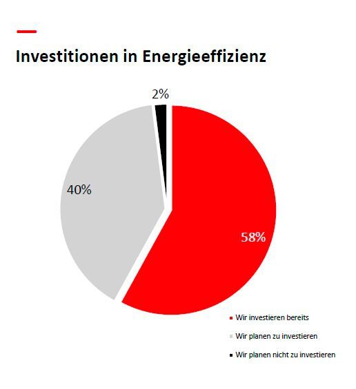 Fast alle befragten Teilnehmer (98 Prozent) investieren bereits oder planen Investitionen, um Energie effizienter zu nutzen. 31 Prozent planen noch in diesem Jahr Maßnahmen zur Verbesserung der Energieeffizienz. (Bild: ABB)