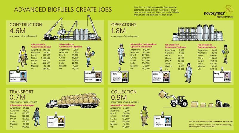 Jobs, jobs, jobs - 8.9 million employees could profit from the boom in bio fuels.  (Picture: Novozymes)