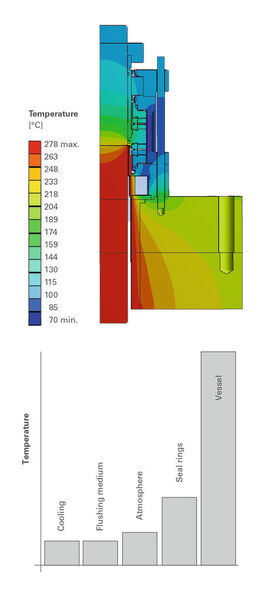 Fig. 3 Cooling: Top — Temperature distribution in the mechanical seal; Bottom — Temperature in the system components (Picture: Ekato)