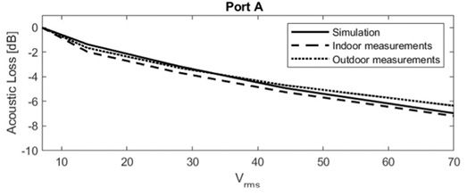 (Vergleich der simulierten Vorhersagen der akustischen Verluste für ein Gehäuse, das mit einer Anschlusskonstruk­tion montiert ist, mit den gemessenen Testergebnissen des Prototyps. Bild: L-Acoustics)