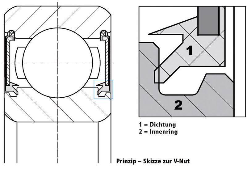 Mit einer speziellen Innenringausformung in der V-Nut konnte ein sogenanntes Labyrinth umgesetzt werden, das das Lager vor Verunreinigungen schützt.  (Bild: LFD Wälzlager)