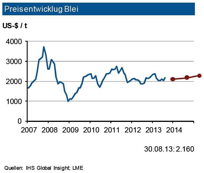 Die Bleiminenproduktion stieg im ersten Halbjahr 2013 um rund 4,5 %. Auch die Raffinadeproduktion legte im gleichen Umfang zu. Dagegen expandierte der Verbrauch um knapp 7 %. Es wird jedoch auch bei Blei ein kleiner Angebotsüberschuss (unter 50.000 t) für das Gesamtjahr 2013 erwartet. Nachfrageseitig sieht die IKB für 2013 einen weltweiten Zuwachs von 5 %, primär von China getragen. Die wieder etwas stärker anziehende Automobilproduktion dürfte die physische Nachfrage auch in Europa etwas stimulieren. Insgesamt erwartet die Industriebank in den nächsten drei Monaten eine Bewegung um 2.200 US-$/t mit einer Bandbreite von 250 US-$. Gegen Jahresende dürfte das obere Preisband erreicht werden. (Quelle: siehe Grafik)