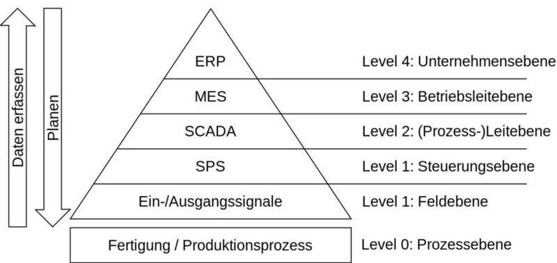 Bild 4: Verschiedene Ebenen der Automatisierungspyramide. (UlrichAAB, Wikimedia Commons Automatisierungspyramide)