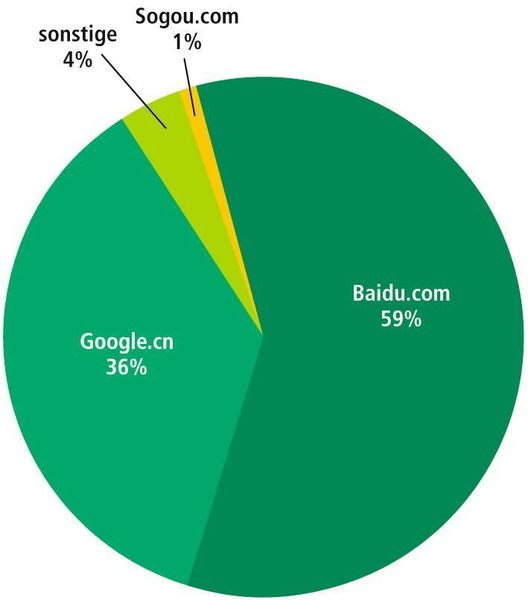 Grafik 2: Rund ein Drittel der Suchanfragen in China kommt über Google. Der überwiegende Teil entfällt auf den Konkurrenten Baidu.  Bild: CNIIC (Archiv: Vogel Business Media)