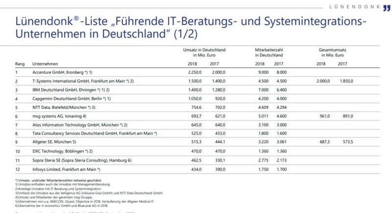 Der Markt für IT-Beratung und Service in Deutschland. (Lünendonk)