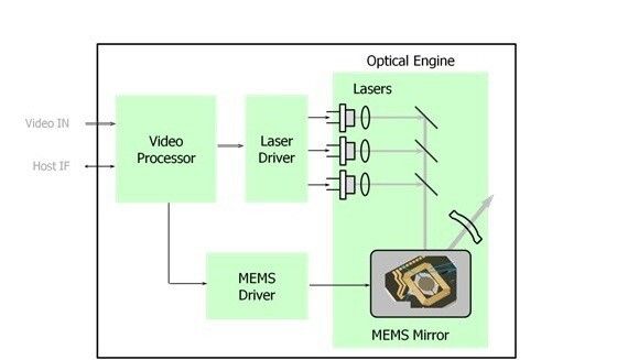 Herzstück des Projektors ist ein Lasersystem auf MEMS-Basis. (Sony)