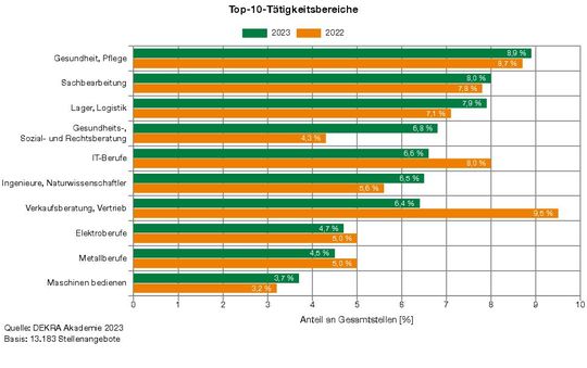 (Bild:  Dekra Akademie)