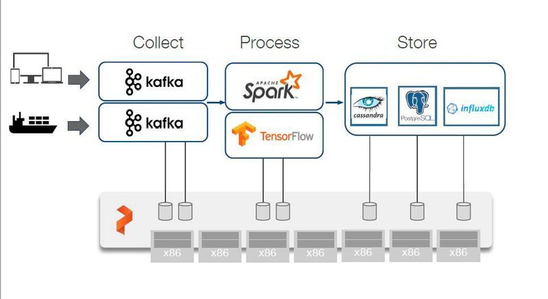 In IoT-Umgebungen kann Portworx die Ein-/Ausgabeleistung bei Echtzeitdaten erheblich erhöhen. (Portworx)