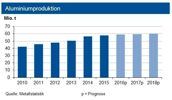 Die Weltproduktion von Primäraluminium ist 2015 um 9 % auf knapp 58 Mio. t angestiegen; für 2016 sehen Experten einen Zuwachs von 2 %. China dürfte seine Erzeugung dann auf über 32 Mio. t ausweiten. Einschließlich Recyclingaluminium prognostiziert die IKB 2016 eine Produktion von 69 Mio. t. (Quellen: siehe Grafik)