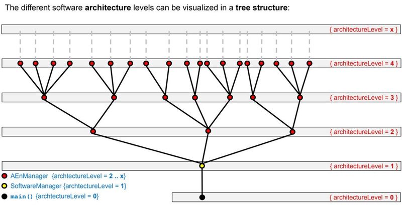 Bild 4: Baumdiagramm der Architekturebenen (Bild: MicroConsult - Th. Batt)
