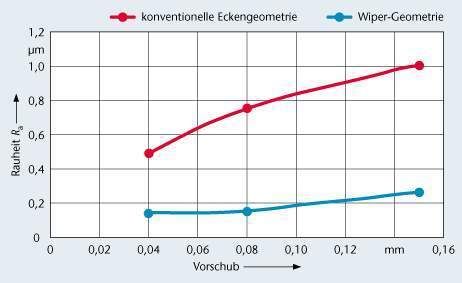 Bild 8: Einfluss von Schneideneckengeometrie und Vorschub auf die Rauheit der Werkstückoberfläche. (Archiv: Vogel Business Media)