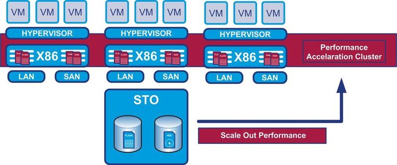 Durch die Virtualisierung von serverseitigem Flash und RAM lässt sich eine höhere Storage-Performance erzielen, die unabhängig von der Kapazität skaliert. (Computacenter)