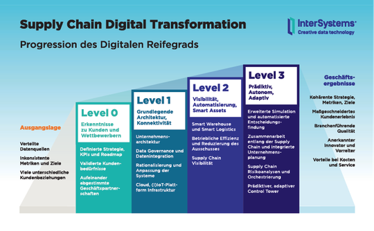 (Die Automatisierung von Prozessen setzt ein intelligentes Datenmanagement voraus. Nur wenige Unternehmen erreichen heute einen digitalen Reifegrad von zwei oder sogar drei. Bild: InterSystems)