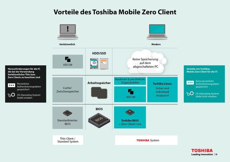 Die Vorteile des Toshiba Mobile Zero Clients im Überblick. (Toshiba)