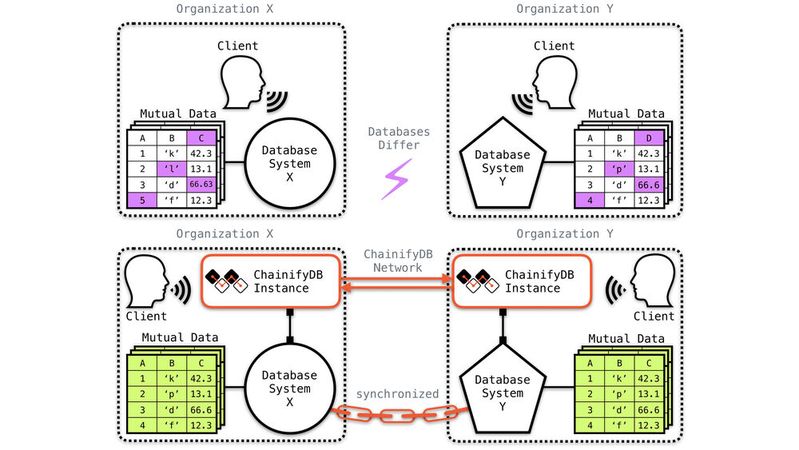 ChainifyDB macht verteilte Datenbanken fälschungssicher. ChainifyDB macht verteilte Datenbanken fälschungssicher.