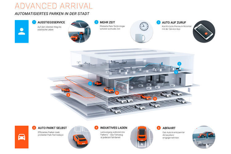 Der zweite Teil des Projektes umfasst das automatisierte Parken: In einem neuen Parkhaus am Stadtrand sollen Autos automatisiert einparken. Dabei benötigen sie deutlich schmalere Fahrspuren. Außerdem sind keine Fußwege, Treppen oder Aufzüge mehr notwendig. Auf diese Weise ... (Foto: Audi)