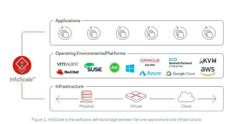 Veritas InfoScale ist eine Lösung für SDI-Virtualisierung auf Betriebssystem- und Filesystemebene. (Veritas)
