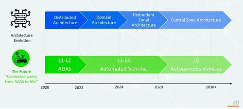 Die Entwicklung von E/E-Architekturen und automatisierten/autonomen Fahrfunktionen verläuft parallel.  (RTI)