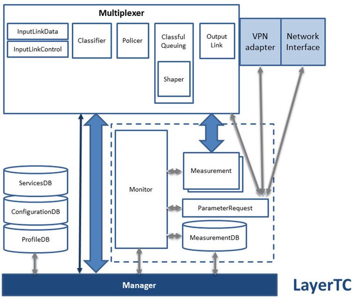 Blockdiagramm des LayerTC: Der LayerTC-Manager entscheidet über die Ressourcenzuteilung. (Bild: ZfT)