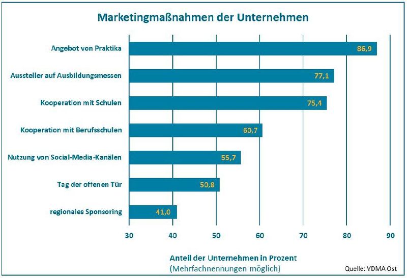 Die meisten Maßnahmen, um Auszubildende zu werben, setzen auf den persönlichen Kontakt. Aber viele Unternehmen haben dieses Jahr vermehrt auf Social Media gesetzt. (VDMA Ost)