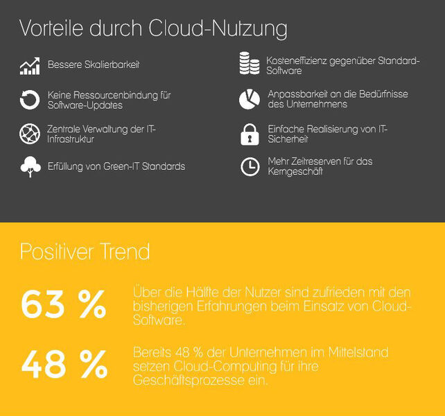 Ein oft genannter Hauptvorteil ist die bessere Skalierbarkeit. So können Cloud-Lösungen nach Bedarf einfach erweitert oder reduziert werden. IT lässt sich somit erstmals einfach und schnell an die Geschäftsbedürfnisse anpassen. Cloud-Lösungen sind zudem sofort einsatzbereit, da kein aufwändiges Customizing stattfindet. Zudem ergeben sich Kostenvorteile, weil Investitionskosten entfallen. Da Updates automatisch vom Hersteller eingespielt werden, müssen sich die eigenen Mitarbeite nicht darum kümmern. Auch werden durch die Nutzung von modernsten Rechenzentren Green-IT Standards realisiert. In der Summe bleibt also mehr Zeit für die Kernaufgaben im Unternehmen. Und Unternehmen, die bereits Cloud-Dienste nutzen, bestätigen diese guten Erfahrungen. (Bild: Scopevisio)