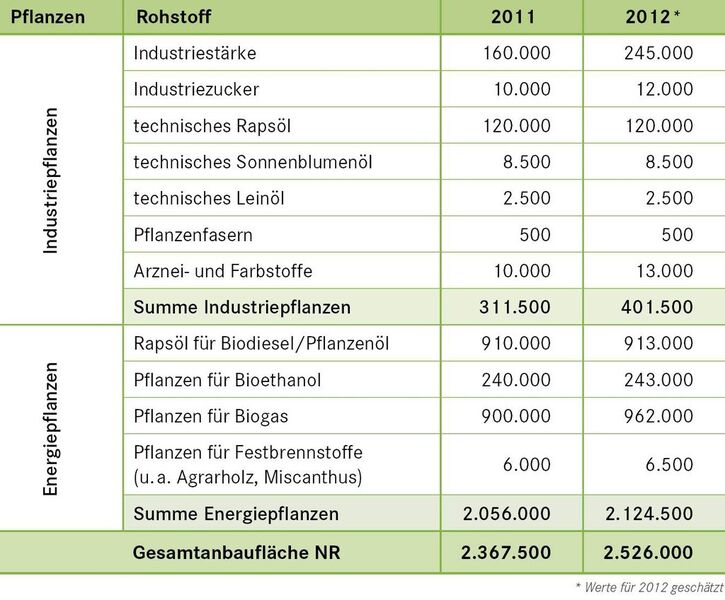 Anbau nachwachsender Rohstoffe in Deutschland (ha) (Bild: Fachagentur Nachwachsende Rohstoffe)