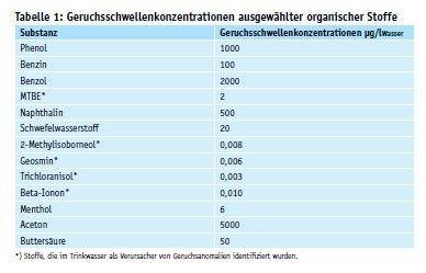 Tabelle 1: Geruchsschwellenkonzentrationen ausgewählter organischer Stoffe (Quelle: Balsaa/IWW)