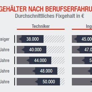 Die Gehaltsanalyse „Ingenieure & Techniker“ zeigt: Berufseinsteiger im Ingenieurwesen starten bereits mit 45.000 Euro und erreichen nach zehn Jahren im Schnitt 60.000 Euro Jahrhesgehalt. 