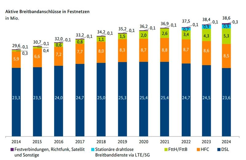 Jahresbericht Telekommunikation 2024: Datenvolumen nehmen zu, Gesprächsminuten nehmen ab, Jobs im Telekommunikationsbereich verschwinden. (Bild: Bundesnetzgentur)