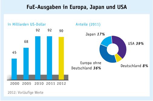 November-Ausgabe 2013
Investitionen in FuE konstant
Laut Verband forschender Arzneimittelhersteller wurden 2012 in Deutschland 24 Arzneimittel mit neuen Wirkstoffen (NME - New Molecular Entity) eingeführt. Aufgrund des globalen Forschungsprozesses hängt die Zahl der eingeführten Wirkstoffe eng mit der internationalen Entwicklung zusammen. Die meisten werden möglichst zeitnah in allen wichtigen Ländern zur Zulassung gebracht. Nur so ließen sich die Kosten für FuE einer NME, die 1 bis 1,6 Mrd. Dollar betragen, innerhalb der Patentschutzfrist aufbringen. (Bild: LABORPAXIS)