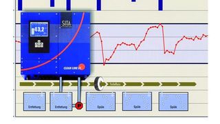 Bild 1: Automatische Überwachung eines Reinigungsbads für Metallteile. Kontinuierlich gemessen wird die Oberflächenspannung. Sie ist ein Maß für die Reinigungswirkung des Bads bei der Teilereinigung. (Archiv: Vogel Business Media)